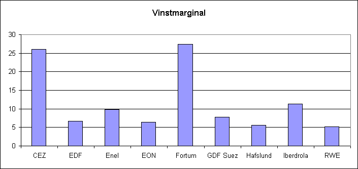 Europeiska kraftbolag, vinstmarginal 2008