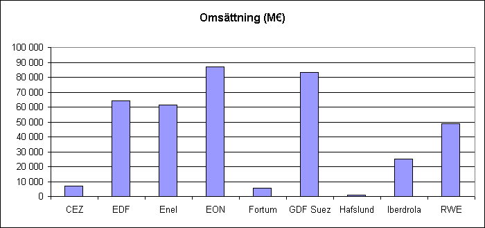 Europeiska kraftbolag, omsättning 2008