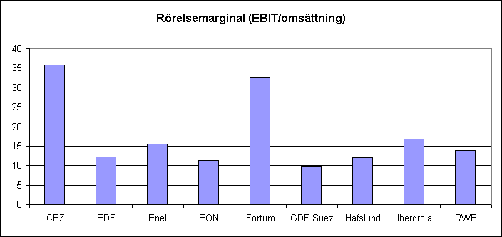 Europeiska kraftbolag, rörelsemarginal 2008