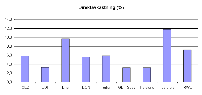 Europeiska kraftbolag, direktavkastning 2008