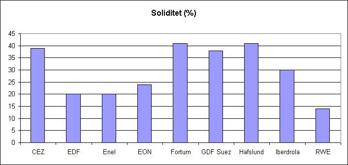 Europeiska kraftbolag, soliditet 2008