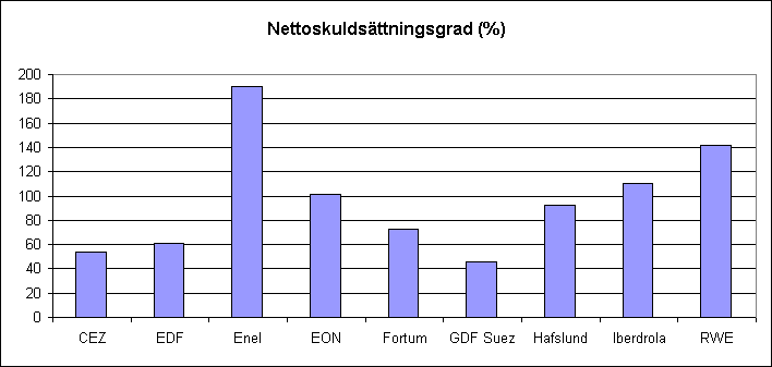 Europeiska kraftbolag, nettoskuldsättningsgrad 2008