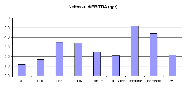 Europeiska kraftbolag, nettuskuld/EBITDA 2008