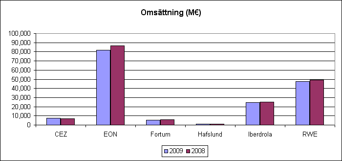 Europeiska kraftbolag, omsättning, jämförelse mellan 2008 och 2009