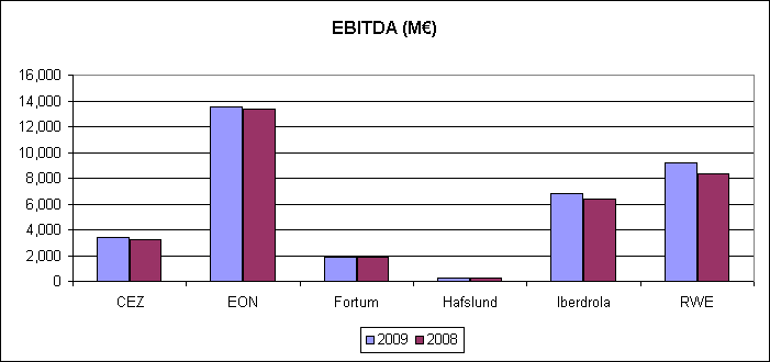 Europeiska kraftbolag, EBITDA, jämförelse mellan 2008 och 2009