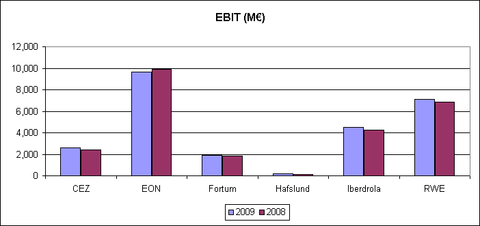 Europeiska kraftbolag, EBIT, jämförelse mellan 2008 och 2009