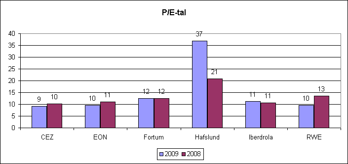 Europeiska kraftbolag, P/E, jämförelse mellan 2008 och 2009