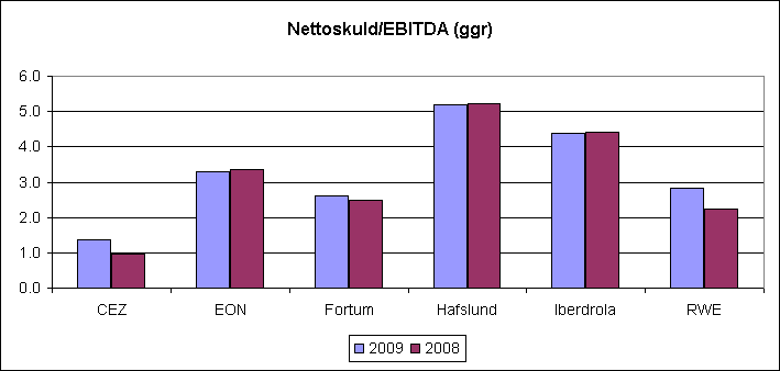 Europeiska kraftbolag, nettoskuld/EBITDA, jämförelse mellan 2008 och 2009