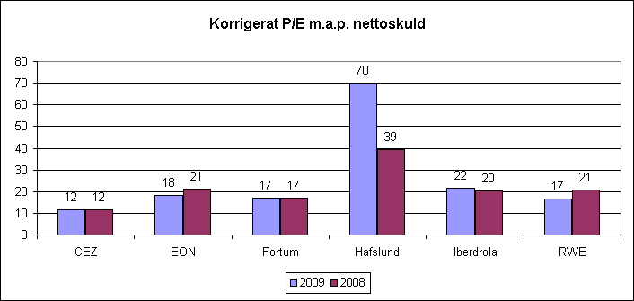 Europeiska kraftbolag, korrigerat P/E m.a.p. nettoskuld, jämförelse mellan 2008 och 2009