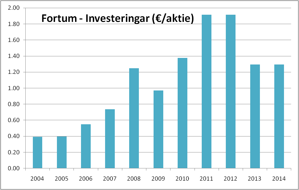 Fortum - Investeringar (capital expenditures)