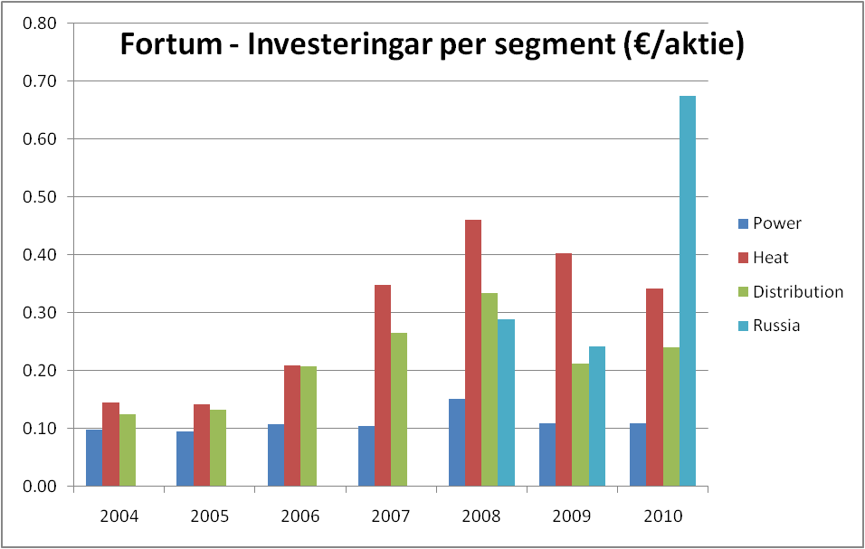 Fortum - Investeringar per segment