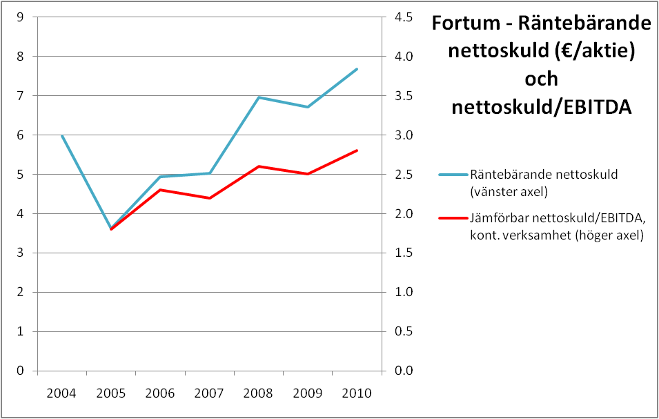 Fortum - Nettoskuld och nettoskuld/EBITDA