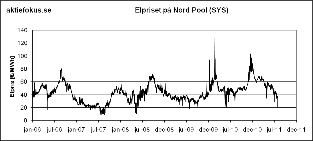 elpriser historik