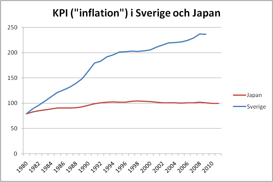 KPI-inflation i Sverige och Japan sedan 1980