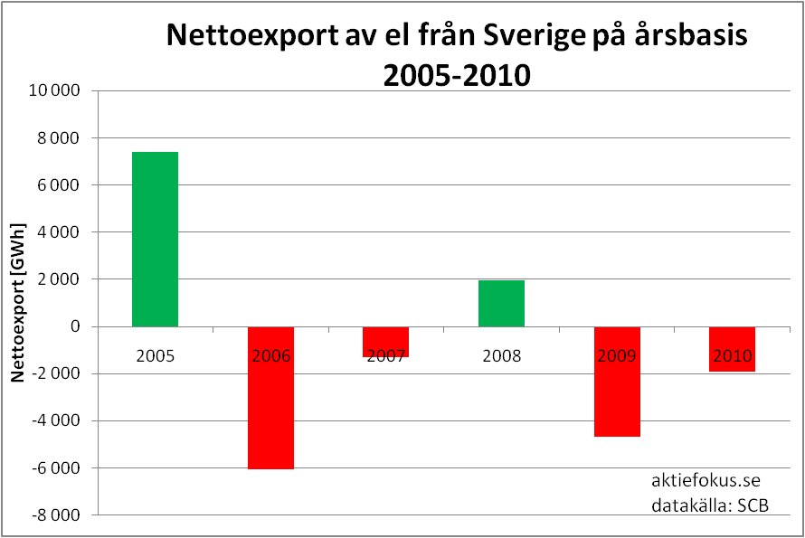 Nettoexport av el från Sverige på årsbasis 2005-2010