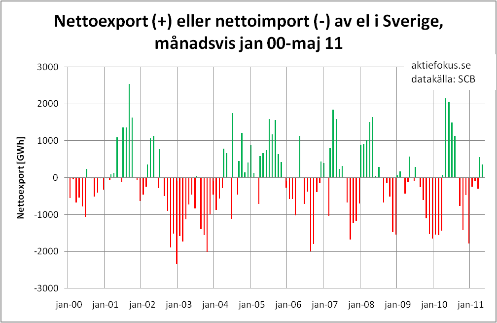 Nettoexport eller nettoimport av el i Sverige månadsvis januari 2000-maj 2011