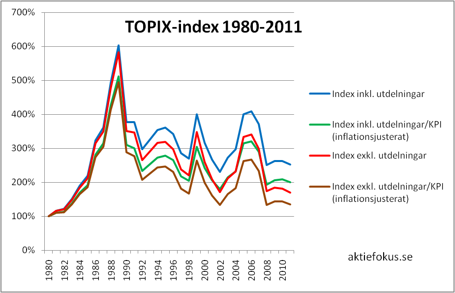 TOPIX-index 1980-2011. Inklusive och exklusive utdelningar respektive justerat och ej justerat för inflationen.