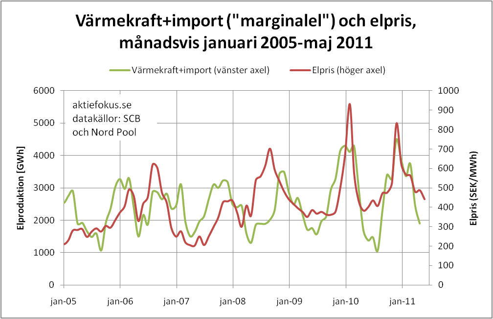 Marginalel (värmekraft+import) och elpris månadsvis januari 2005-maj 2011