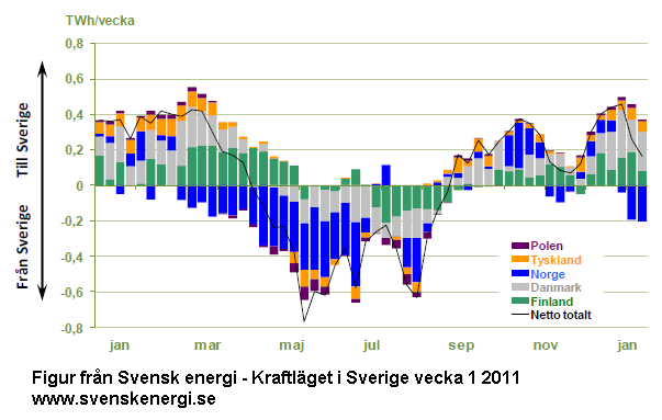Import och export av el till respektive från Sverige. Figur från www.svenskenergi.se