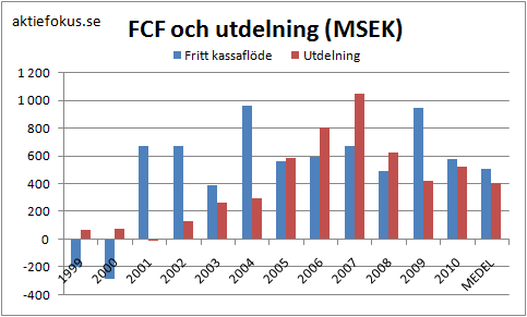 Axfood: Fritt kassaflöde (FCF) och utdelning 1999-2010 samt medelvärde över perioden