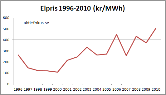 Elpris 1996-2010