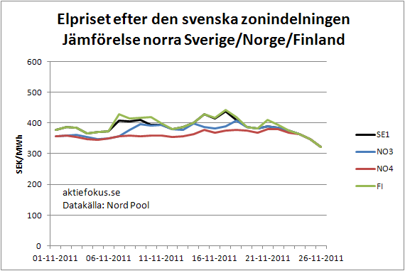 Elpriset efter den svenska zonindelningen: Jämförelse mellan norra Sverige/Norge/Finland