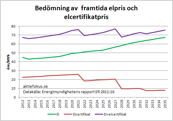 Bedömning av framtida elpris och elcertifikatpris. 2010 års prisnivå.