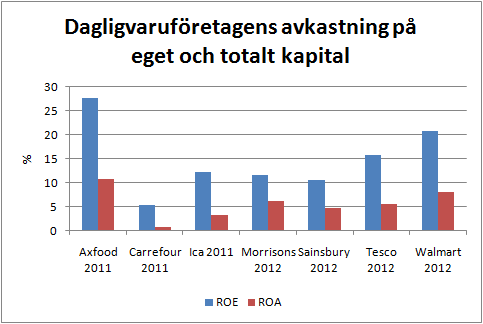 dagligvarubolag_roe_roa