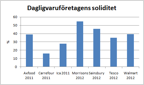 dagligvarubolag_soliditet