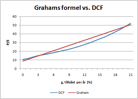 grahams_formel_vs_dcf