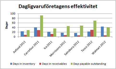 tesco_effektivitet