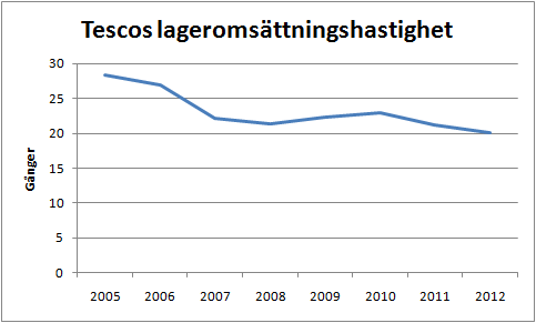 tesco_lageromsattningshastighet