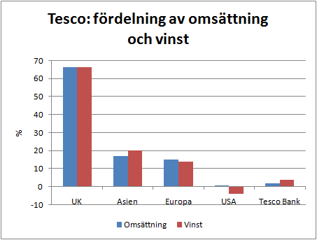 tesco_oms_vinst