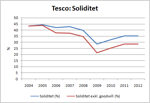 tesco_soliditet