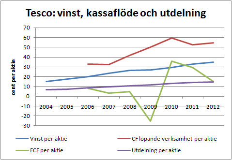 tesco_vinst_cf_div