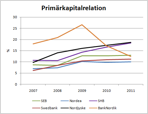 banker_primarkapitalrelation