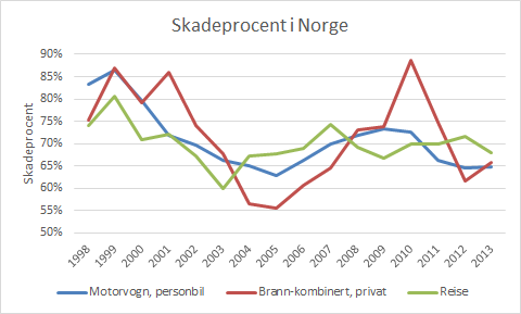 skadeprocent_norge