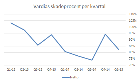 vardia_skadeprocent_netto