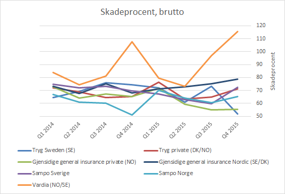 skadeprocent_q4