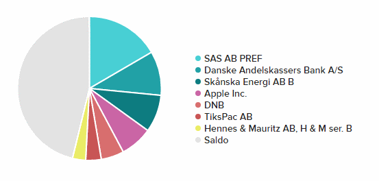 aktiefokus portfölj