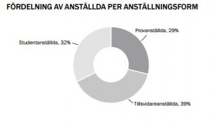 Fördelning av anställda