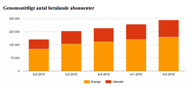 antal användare