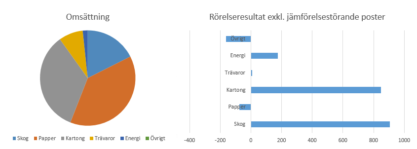 Hämtat från årsredovisningen 2015