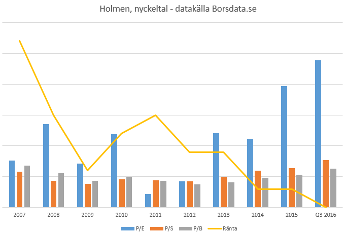 holmen_vardering