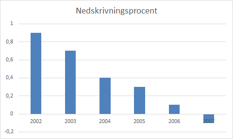 Jämfört med konkurrenterna i samma nisch är nedskrivningsprocenten inget som sticker ut och allt ser bra ut.